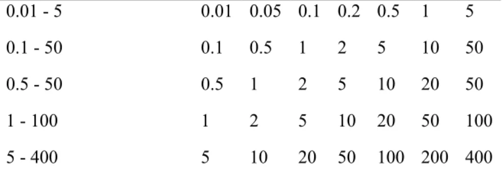 Table 5. Range of Inhibitor and Concentrations in the IC 50  Assay. 
