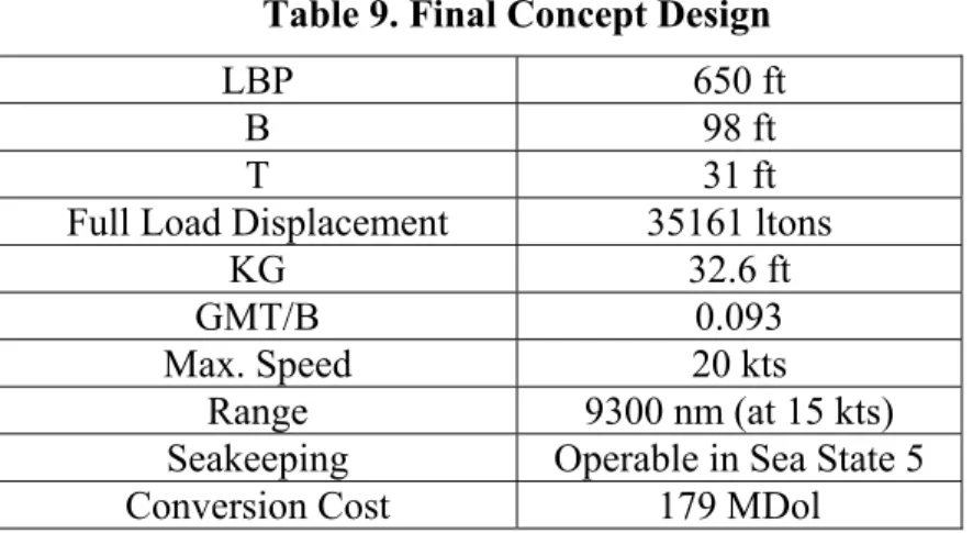 Table 9. Final Concept Design 