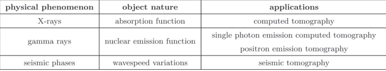 Table 2.1: Non-exhaustive list of applications of tomography