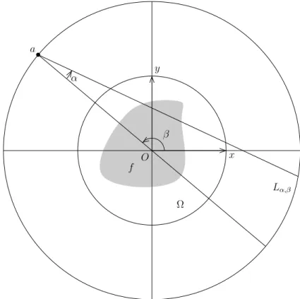 Figure 2.3: The 2-D fan-beam transform