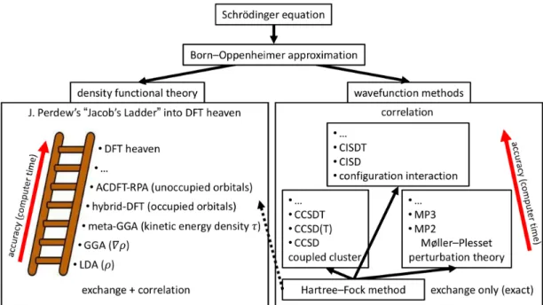 Figure  2.  The  most  important  quantum  mechanical  approximations  and  methods.  The  many- many-particle  Schrödinger  equation  is  simplified  using  the  Born-Oppenheimer  approximation