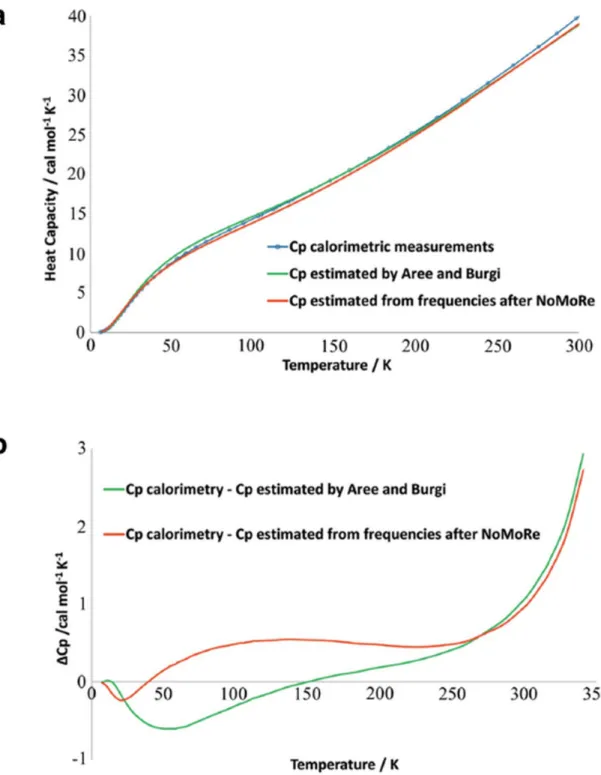 Figure 6. (a) Heat capacity (Cp) of naphthalene: from thermodynamic measurements (blue curve),  calculated from frequencies obtained after NoMoRe (red curve) and estimated by Aree and Bürgi  (green  curve),  (b)  difference  between  Cp  from  calorimetric