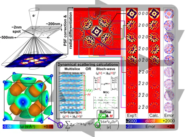 Figure 7:  A summary of QCBED. The first step is CBED data collection from a region of perfect  crystal  (~10 -25  m 3   in  volume)