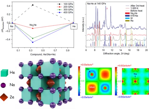 Figure  12.  Na 2 He:  (Top  left):  predicted  convex  hulls  of  the  Na-He  system,  based  on  the  theoretical  ground  states  of  Na  and  He  at  each  pressure