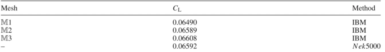 Table 2 Influence of the spatial grid resolution and domain extension on the lift coefficient C L at Re = 260