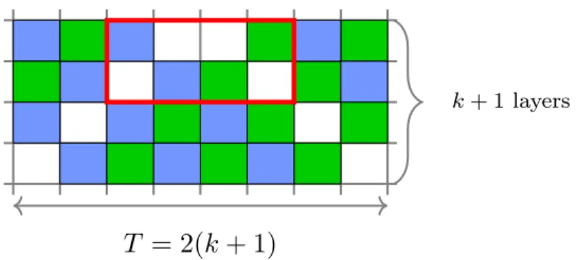 Figure 7: k-periodic pattern for an homogeneous instance. The Equal Shift Pattern is highlighted in thick red.