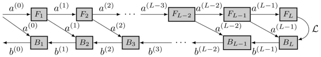 Figure 1: Dependency DAG for Forward-Backward Propagation
