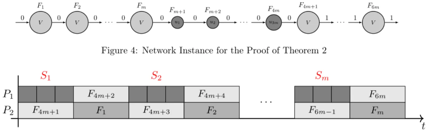 Figure 4: Network Instance for the Proof of Theorem 2
