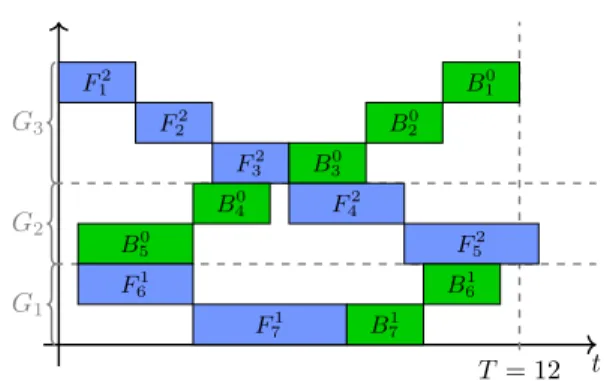 Figure 6: Scheduling groups in 1F1B ∗