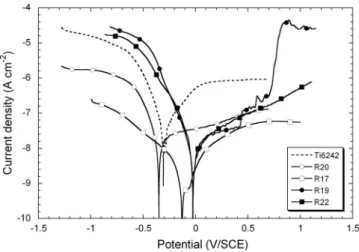 Figure 1. Polarization curves for the bare Ti6242 alloy and for the four different aluminum oxide coatings plotted from cathodic to anodic potentials in 0.1 M NaCl solution 关 non-coated Ti6242 共 --- 兲 , R20 共䊊兲 , R17 共䊐兲 , R19 共쎲兲 , and R22 共䊏兲兴 .