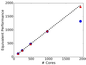 FIGURE 4. Scalability plot. Blue circles: test performed with 200 rays; red triangles: test performed with 1000 rays; dashed line: ideal curve.