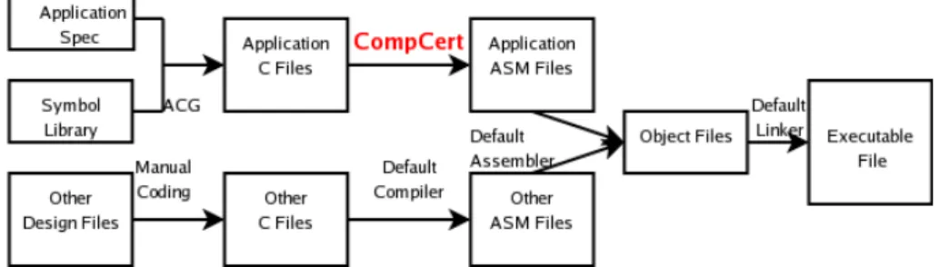 Figure 1 The development chain of the analyzed program