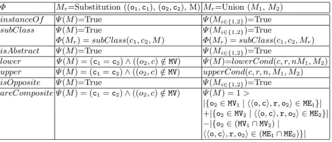 Table 1 summarizes the pre and postconditions for the verification of the meta- meta-model conformance for the Union and Substitution operators