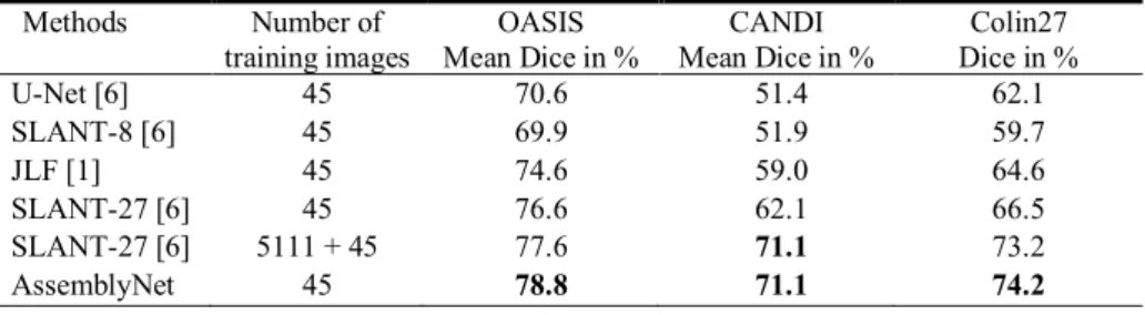 Table 3. Methods comparison on the different testing datasets (5 adult scans from OASIS, 13  child scans from CANDI child and the high-resolution Colin27 image based on scans average)