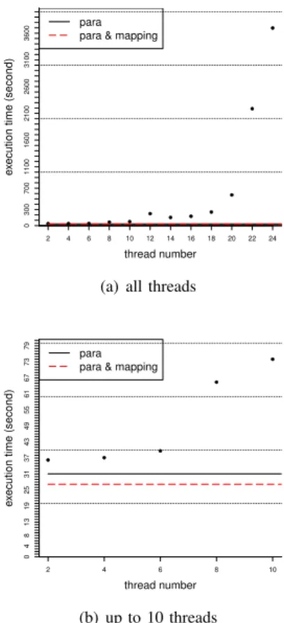 Fig. 8. Parallelism and thread mapping strategy variation at runtime. The solid black line is by dynamic parallelism model, the dashed red line is by dynamic thread control model.