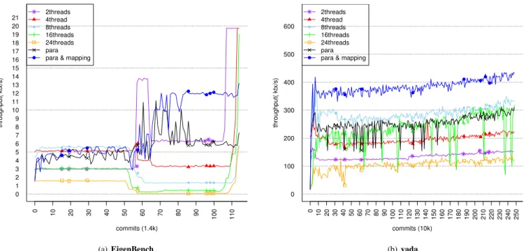 Fig. 9. Online throughput variation. The dynamic parallelism model and dynamic thread control model are the black line with crosses and the blue line with dots respectively.