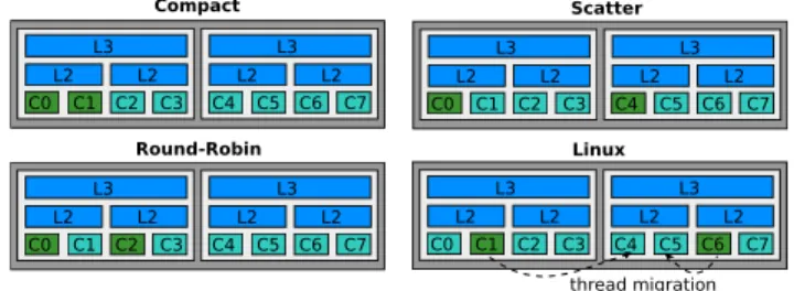 Fig. 1. Four thread mapping strategies [4] when concerning with two threads.
