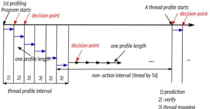 Fig. 3. Periodical profiling procedure. At each decision point (marked by dashed red arrow), the actions are taken