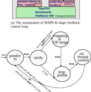 Fig. 4. The feedback control loop. th, tn and mapping stand for throughput, thread number and thread mapping strategy respectively