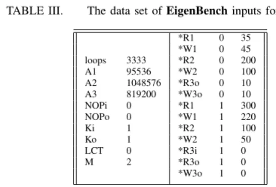 TABLE I. Qualitative summary of each application’s runtime transactional characteristics