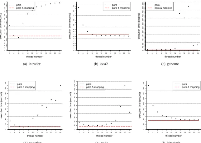 Fig. 6. Time comparison for STAMP for static parallelism, dynamic parallelism model and dynamic thread control model 