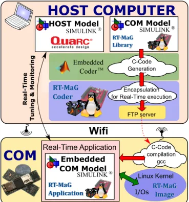 Fig. 3. The work-flow of the RT-MaG toolbox. The Simulink model was designed using classical Simulink blocks to design the algorithms and the RT-MaG block library to access the various I/Os