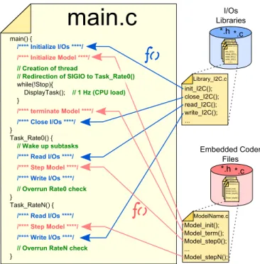 Fig. 4. The skeleton of the main.c file used is filled automatically by the toolbox to access to the different I/O as described by the RT-MaG Simulink blocks