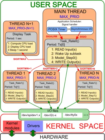 Figure 5 gives a scheme showing how the application is organized. To achieve optimal performances, we decided to decompose the application into constituent tasks