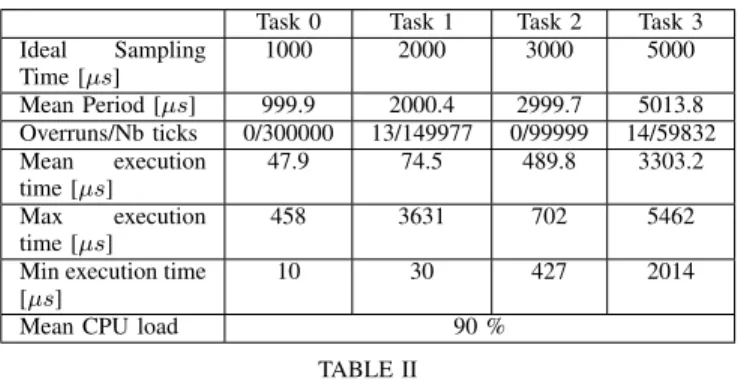 Table II shows the timing of each task for the same application but with a 90% CPU load