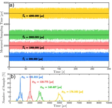 Fig. 8. a) The measured sampling time of the different tasks over the time. The sampling time is well respected by the embedded Linux and the maximum delay measured is about 400 [µs]