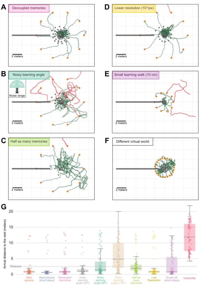 Fig 4. Robustness of agents using attractive and repulsive views. A-F. Paths (120 steps) of navigating agents using the opponent integration of attractive and repulsive views, in several experimental conditions