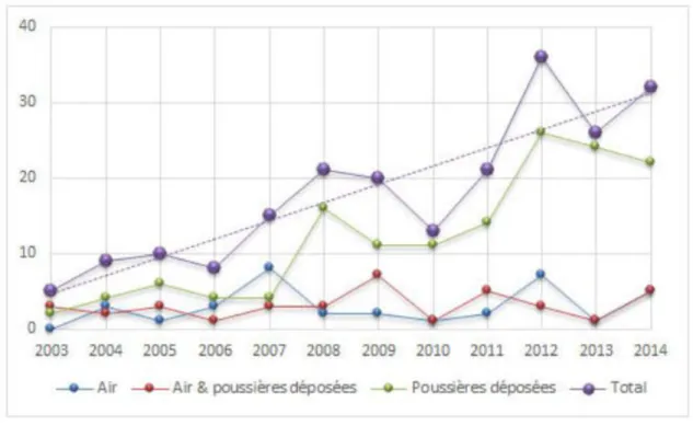 Figure 4 : Évolutions des publications sur les COSV depuis 2003 par milieu  considéré (n=216)  (d’après  Mandin 2015)