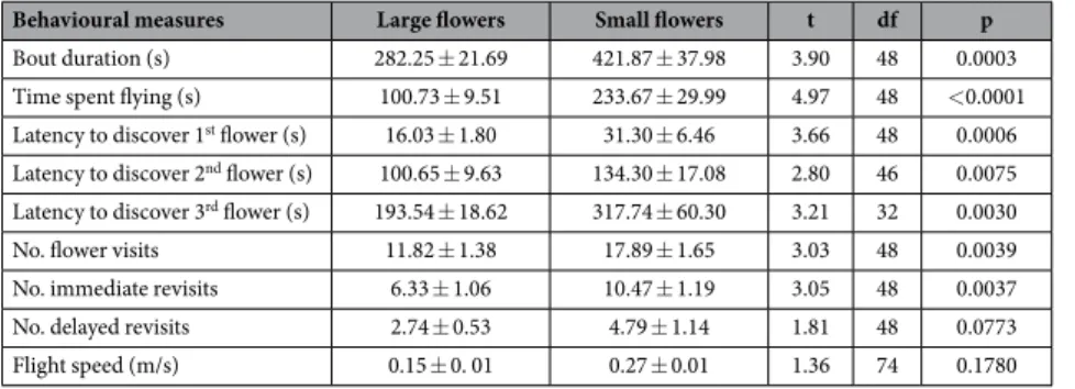 Table 1.   Summary statistics for the search performance of bees in the presence of large and small flowers