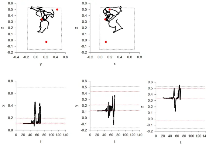 Figure 3.  Partial recording of a flight pattern showing details of looping characteristics indicative of fast  simulated annealing together with the time courses of the x-, y- and z-position coordinates