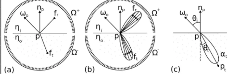 Figure 2: BSDF and notation. (a) A specular BRDF f r and a specular BTDF f t , (b) A glossy BRDF f r and a rough BTDF f t , (c) Spherical Gaussian parametrization used for approximating the lobe of the refractive microfacet model.
