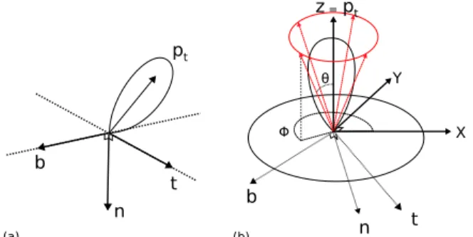 Figure 6: Lobe bounding : (a) Tangent frame in which the BTDF is expressed. (b) A tangent frame is built around the main axis of the BTDF, and 4 rays generated in spherical coordinates by using the bounding angle θ b computed by equation 12.
