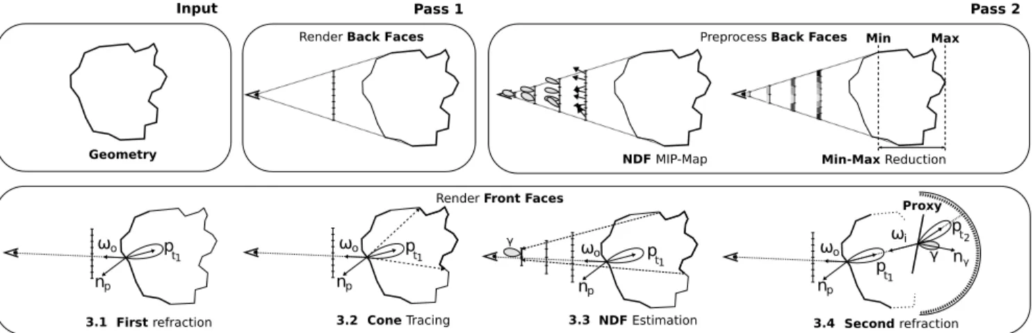 Figure 7: Overview of our algorithm. (Pass 1) During the first pass, the depths and the normals of back faces of the mesh are rendered into two separate buffers