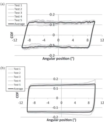 Fig. 4. COF cycle and the average curve for (a) single fibre friction test and (b) tow friction test, for the case of an oscillation frequency of 0.5 Hz, SM fibres, and initial normal loads of 5 and 600 mN for single fibres and tows respectively.