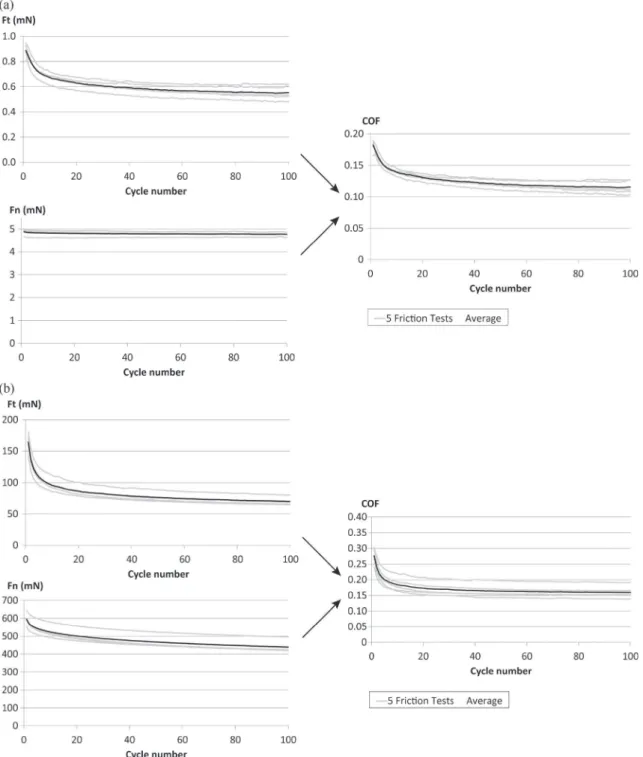 Fig. 5. Ft, Fn, and COF evolution curves during the friction test for (a) single fibre friction and (b) tow friction