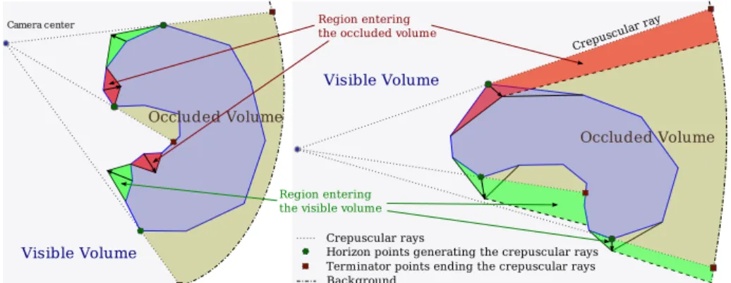 Figure 1: Geometric representation of the change of visibility when moving the mesh. Contrary to the interior (left), movements of the horizon (right) strongly affect the movement of the visible interface between visible and occluded volumes by creating a 