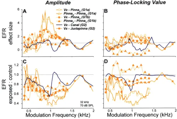 Figure 1.8.  EFR amplitudes (A,C) and phase-locking values (B,D) are most sensitive to cochlear neuropathy for modulation  frequencies near 1  kHz