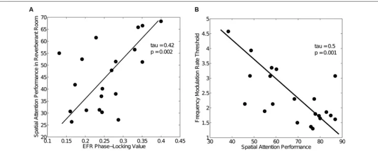 FIGURE 4 | Human behavioral and EFR data (data from Ruggles et al., 2011, 2012) showing large variability in both performance and temporal coding fidelity among NHT participants