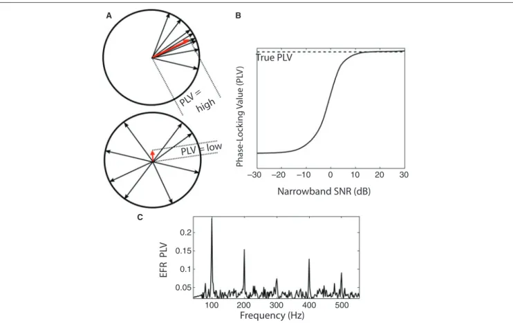 FIGURE 3 | (A) An illustration of the PLV metric computation. The SSSR from each trial is represented by a vector (phasor, shown as a black arrow) with unit magnitude and with phase equal to the EFR phase at the frequency bin of analysis