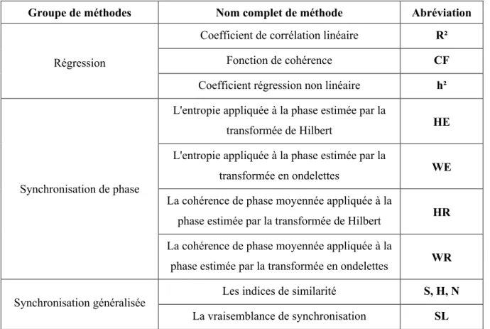 Tab.  3.1. Méthodes de mesure de relation évaluées sur différents modèles, classées par  groupes