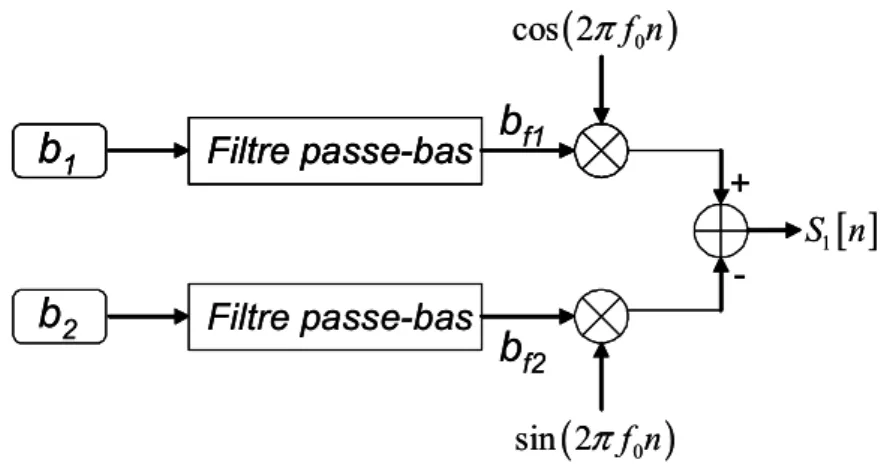 Fig.  3.1. Obtention du signal bande étroite  S n 1 [ ]  dans le modèle M 2  .  b 1  et  b 2  sont des bruits  blancs gaussiens