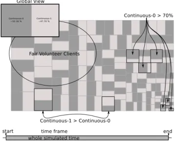 Figure 2: Fairness anomaly detected in some BOINC clients. Many clients with a small area (i.e., a small power or a low availability) favor application Continuous-0 .