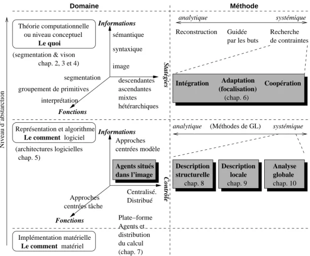 Fig. 1.1 : Les trois niveaux d'analyse des systèmes vision, et, en grisé, les thèmes abordés