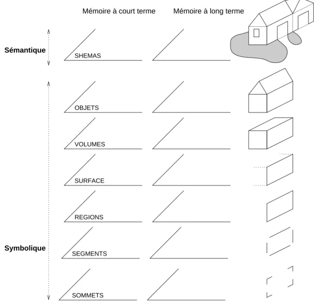 Fig. 4.3 : Les niveaux de desription selon Hanson &amp; Riseman d'après [Han78℄.