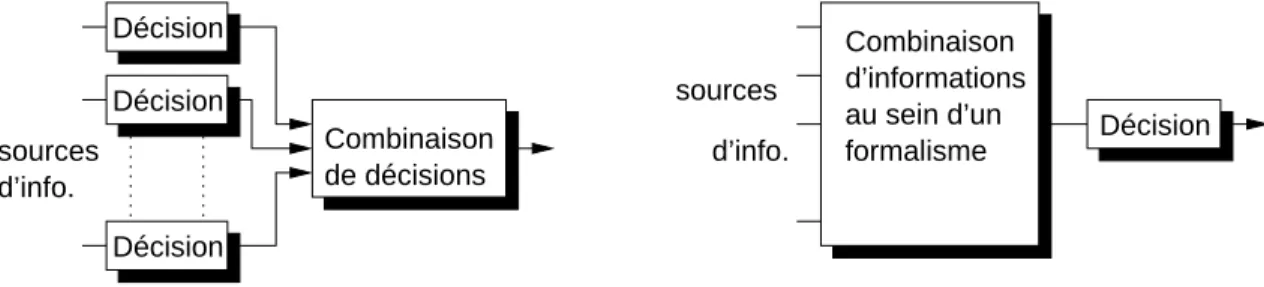 Fig. 4.6 : Les deux approhes de la fusion d'informations : fusion de déisions à gauhe