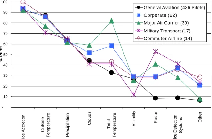 Figure 4-1: Importance of Direct Visual Observations, Instruments and Sensors 